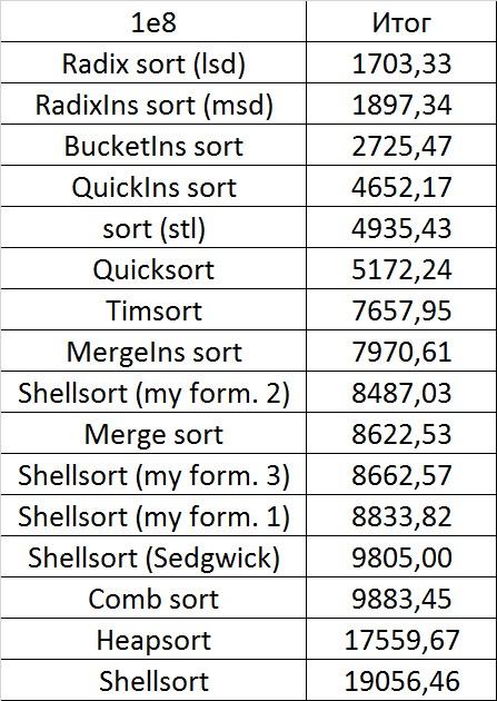 Описание алгоритмов сортировки и сравнение их производительности - 188