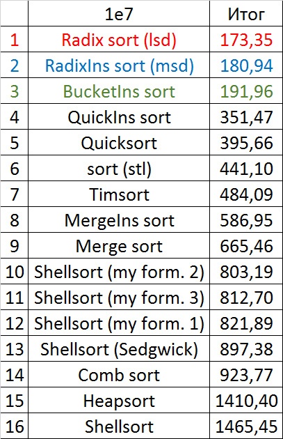 Описание алгоритмов сортировки и сравнение их производительности - 189
