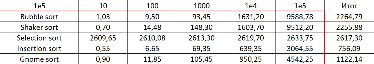 Описание алгоритмов сортировки и сравнение их производительности - 19