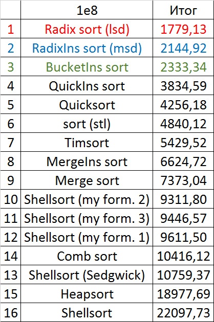 Описание алгоритмов сортировки и сравнение их производительности - 190