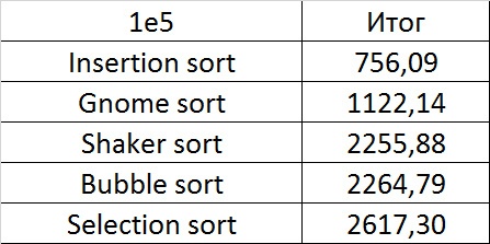 Описание алгоритмов сортировки и сравнение их производительности - 20