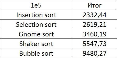Описание алгоритмов сортировки и сравнение их производительности - 25