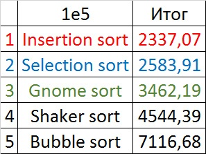 Описание алгоритмов сортировки и сравнение их производительности - 26