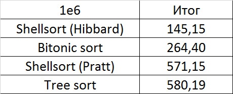 Описание алгоритмов сортировки и сравнение их производительности - 31