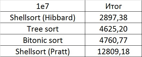 Описание алгоритмов сортировки и сравнение их производительности - 36