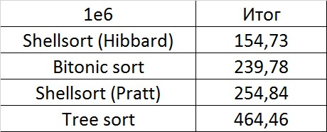 Описание алгоритмов сортировки и сравнение их производительности - 41