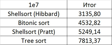 Описание алгоритмов сортировки и сравнение их производительности - 46
