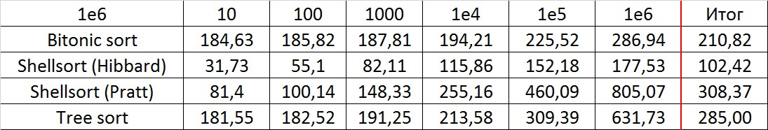 Описание алгоритмов сортировки и сравнение их производительности - 50
