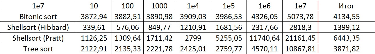 Описание алгоритмов сортировки и сравнение их производительности - 55