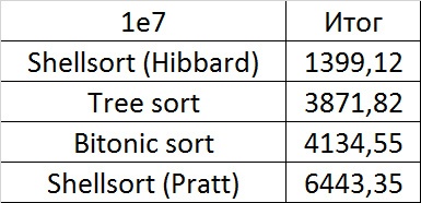 Описание алгоритмов сортировки и сравнение их производительности - 56