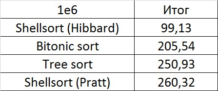 Описание алгоритмов сортировки и сравнение их производительности - 61