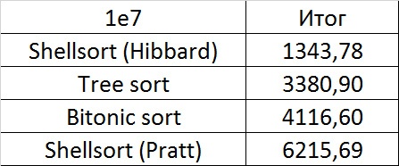 Описание алгоритмов сортировки и сравнение их производительности - 66