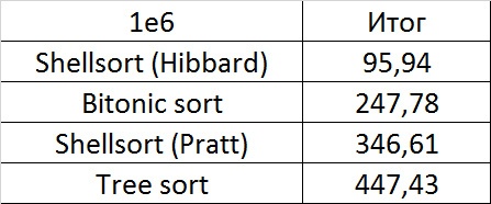 Описание алгоритмов сортировки и сравнение их производительности - 71