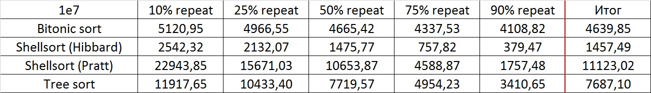Описание алгоритмов сортировки и сравнение их производительности - 75