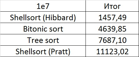 Описание алгоритмов сортировки и сравнение их производительности - 76