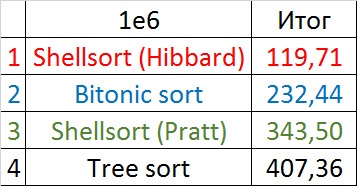 Описание алгоритмов сортировки и сравнение их производительности - 77