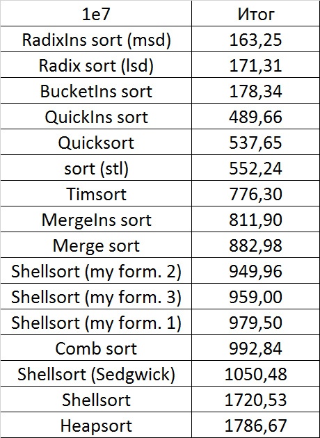 Описание алгоритмов сортировки и сравнение их производительности - 89