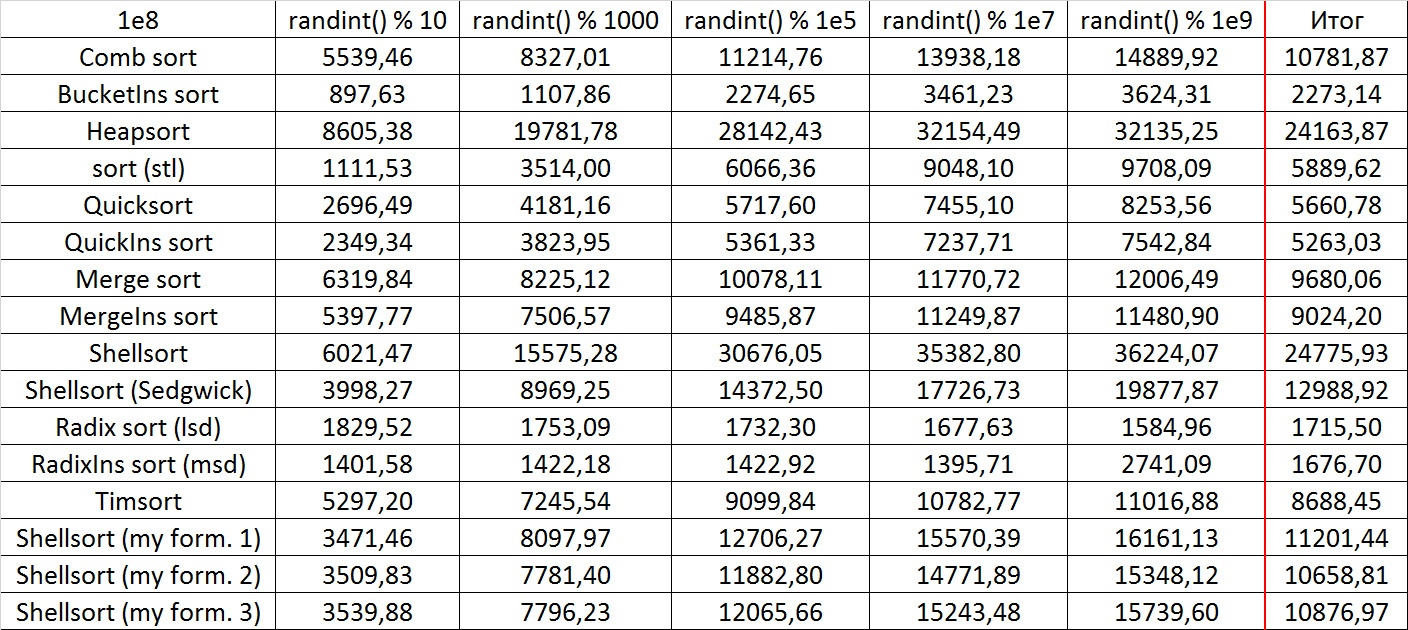 Описание алгоритмов сортировки и сравнение их производительности - 99