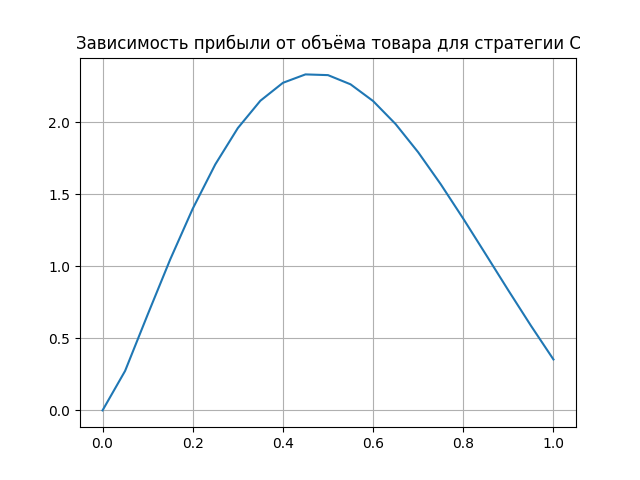 Игровая модель поведения на рынке двух конкурирующих фирм на Python - 5