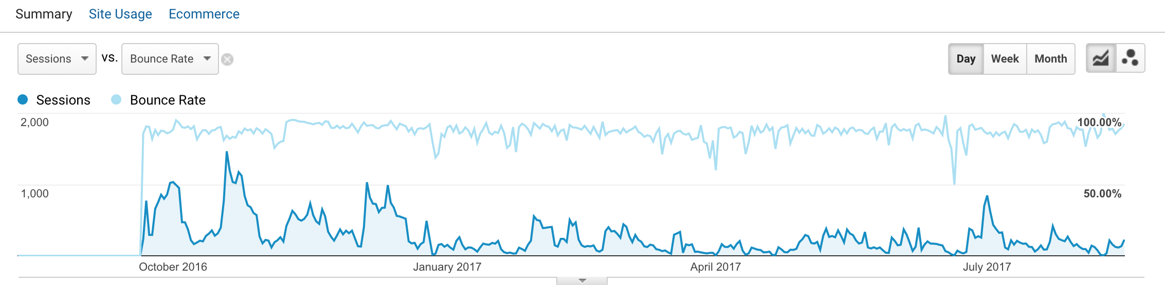 тут что-то не так с Bounce Rate