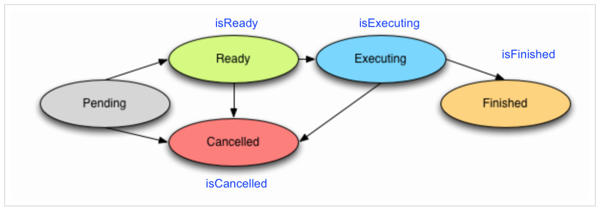 Concurrency в Swift 3 и 4. Operation и OperationQueue - 6