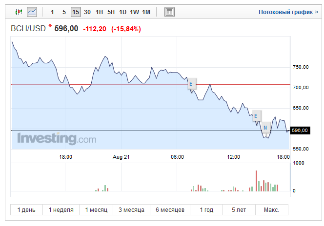 Взлет и падение Bitcoin Cash: игры на рынке криптовалют продолжаются - 5