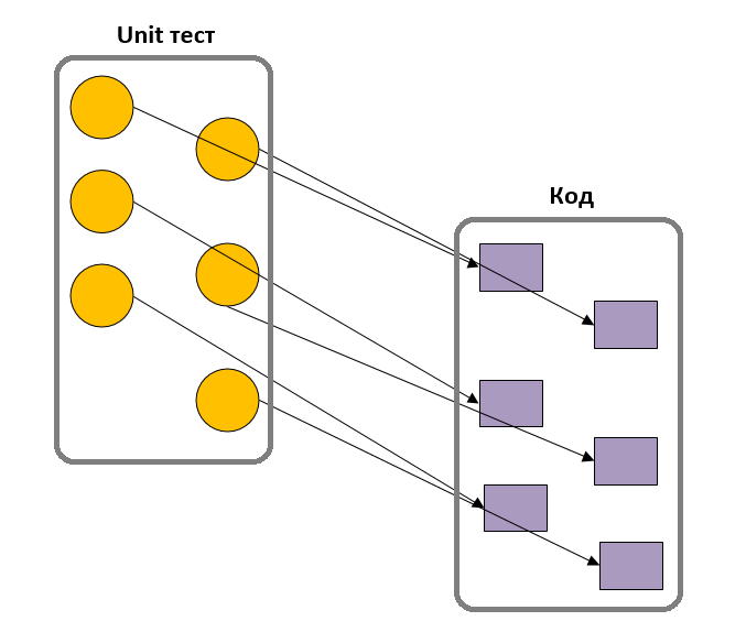 Юнит ru. Модульное тестирование (Unit Testing). Модульные (Unit) тесты. Юниты модули тестирование. Схема + и - Юнит тестов.