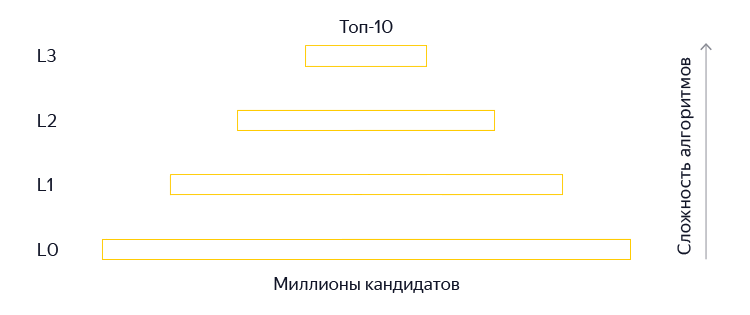 Как Яндекс научил искусственный интеллект понимать смысл документов - 5