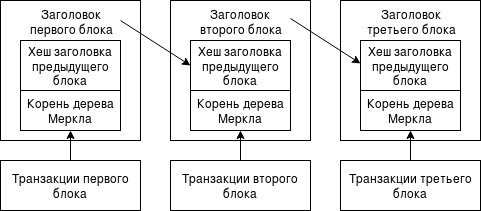 Погружение в разработку на Ethereum. Часть 1 - 2