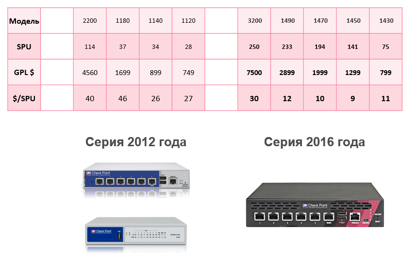 SMB решения Check Point. Новые модели для небольших компаний и филиалов - 6