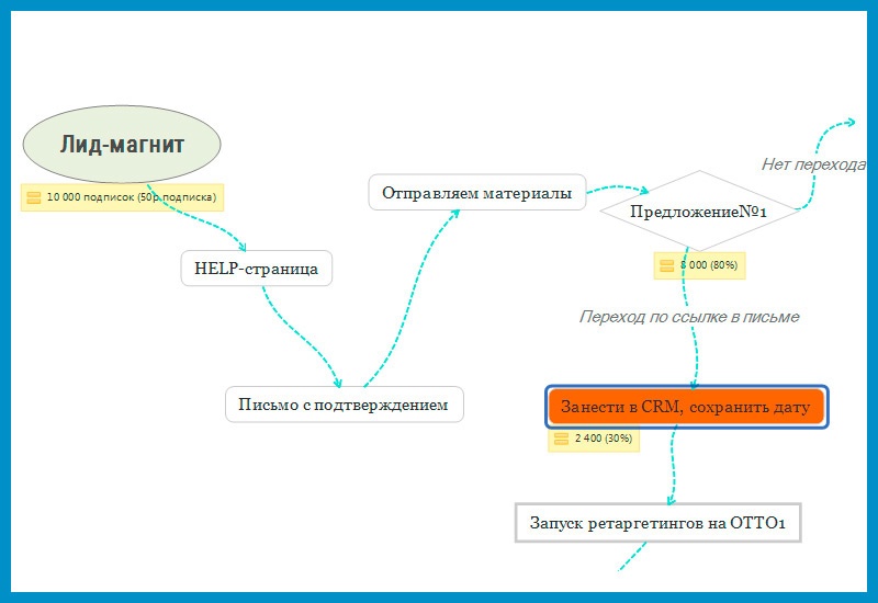 Автоматические воронки продаж: техническая реализация - 2