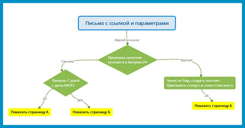 Автоматические воронки продаж: техническая реализация - 3