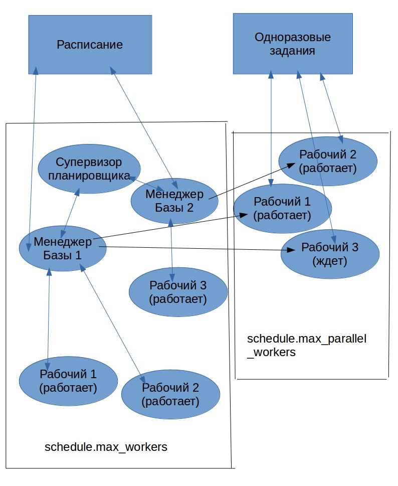 Что умеет планировщик заданий в Postgres Pro - 2 Что умеет планировщик заданий в Postgres Pro - 2