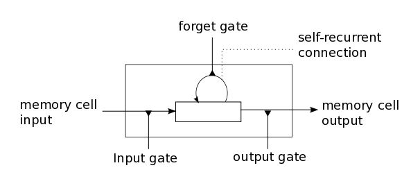 Current connection. Memory Cell and Gate. Two parameters recurrent relation.