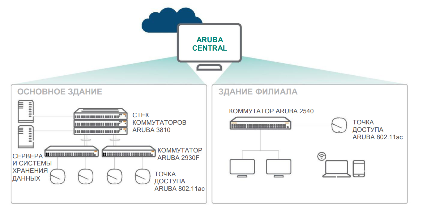 Выбор подходящего коммутатора HPE Aruba для сети предприятия малого или среднего бизнеса - 2