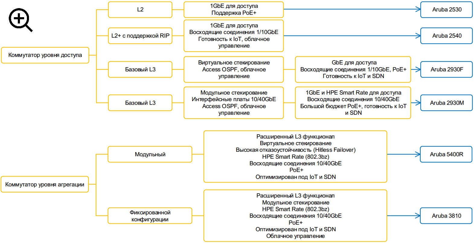 Выбор подходящего коммутатора HPE Aruba для сети предприятия малого или среднего бизнеса - 3