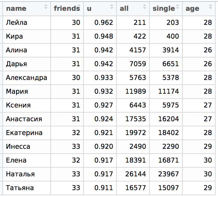 Data Science: Про любовь, имена и не только - 10