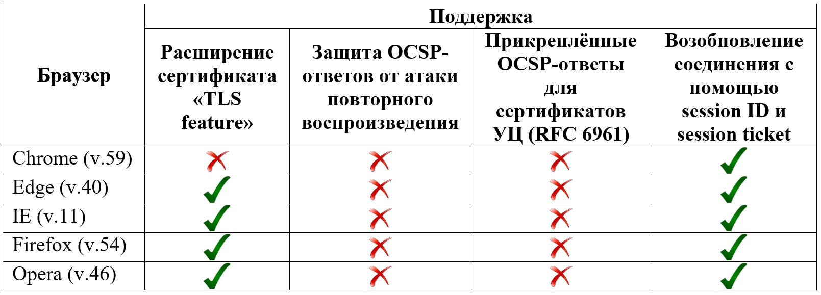 «Человек посередине», использующий отозванные сертификаты. Часть 2 - 15