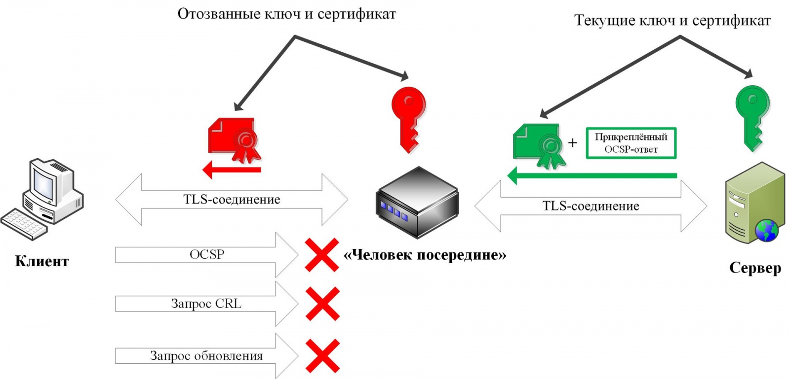 «Человек посередине», использующий отозванные сертификаты. Часть 2 - 2