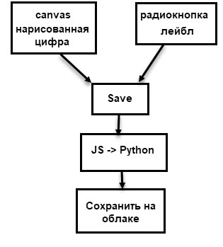 Как сделать проект по распознаванию рукописных цифр с дообучением онлайн. Гайд для не совсем начинающих - 2