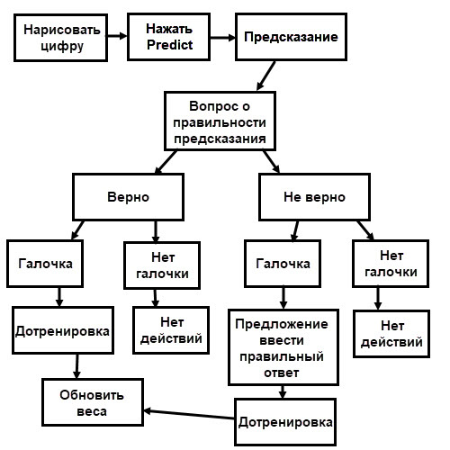 Как сделать проект по распознаванию рукописных цифр с дообучением онлайн. Гайд для не совсем начинающих - 31