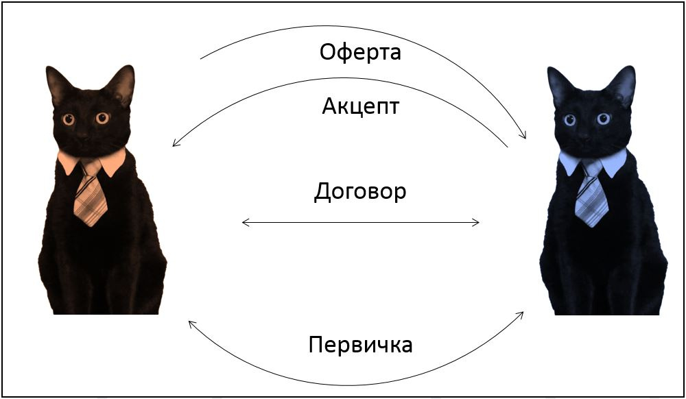 Основы договорной работы в IT: контрагенты и сотрудники - 2