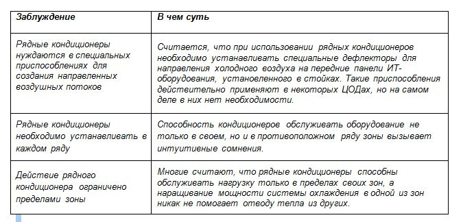 Рядное охлаждение в ЦОДе: мифы и реалии - 2