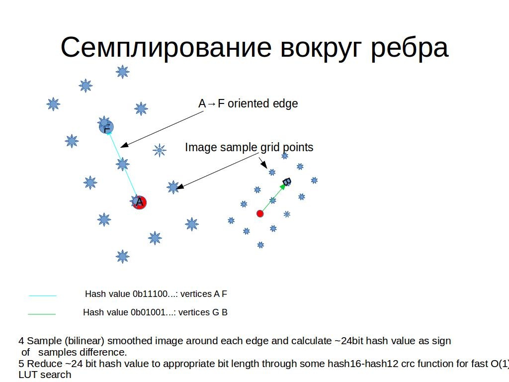 Быстрая регистрация особых точек изображений с помощью голосования биграфа - 3