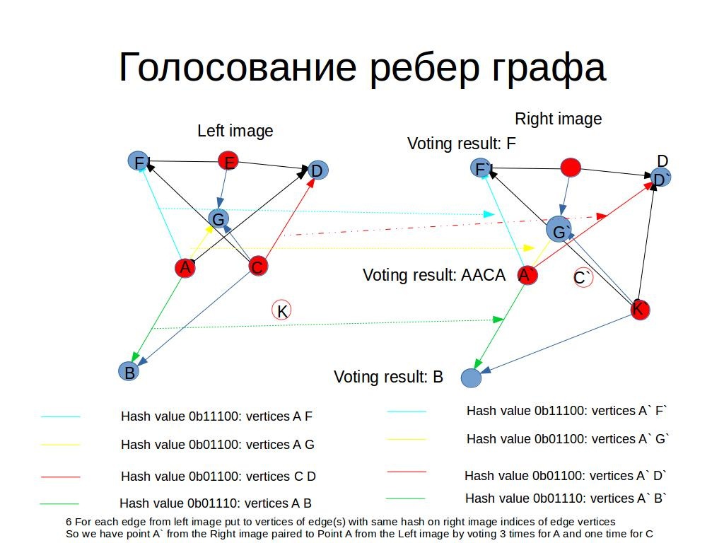 Быстрая регистрация особых точек изображений с помощью голосования биграфа - 4