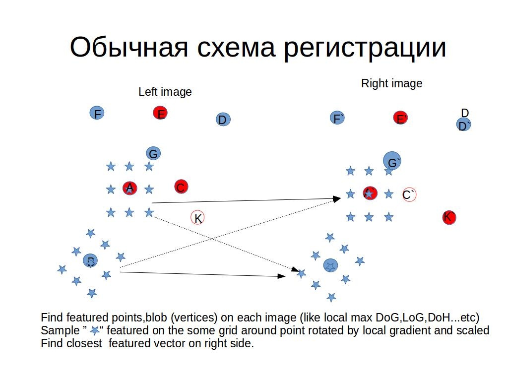 Быстрая регистрация особых точек изображений с помощью голосования биграфа - 1