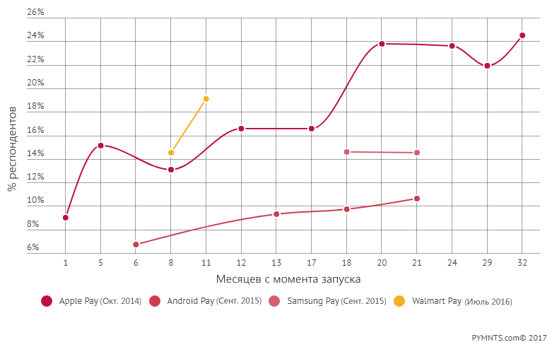 Что такого известно Walmart Pay, что неизвестно Apple Pay - 4 image