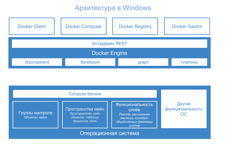 Глубокое погружение в контейнеры Windows Server и Docker — Часть 2 — Реализация контейнеров Windows Server (перевод) - 7