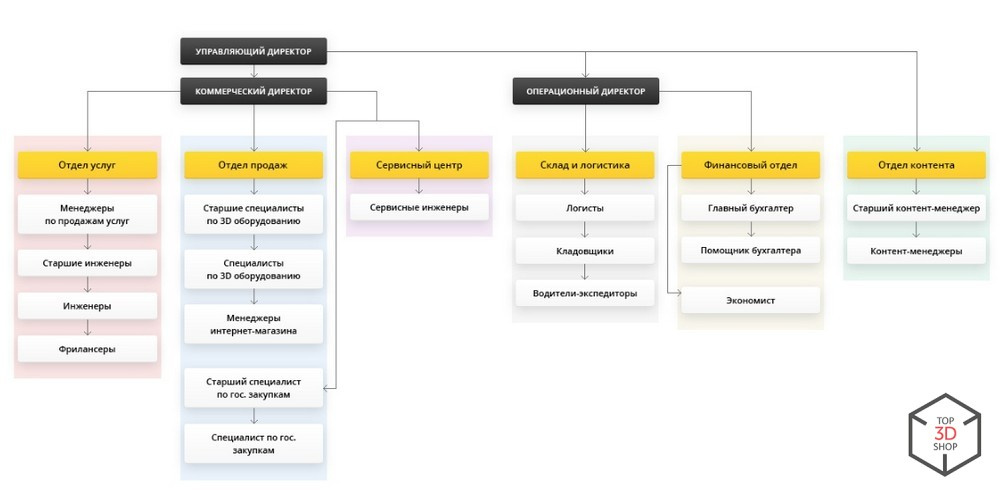 Как устроена изнутри работа крупнейшей 3D-компании Top 3D Shop - 2