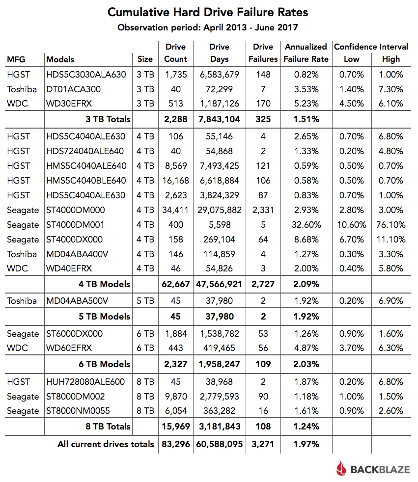 Отчёт Backblaze по надёжности HDD: диски Enterprise выходят из строя чаще, чем потребительские модели - 3